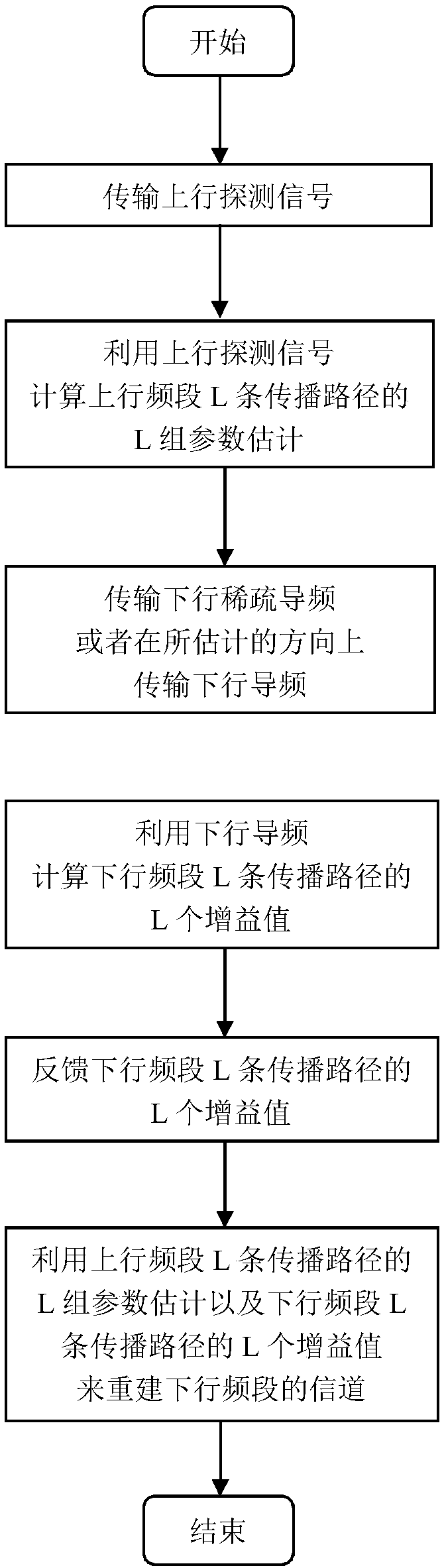 Uplink-CSI-based downlink channel reconstruction method for FDD system