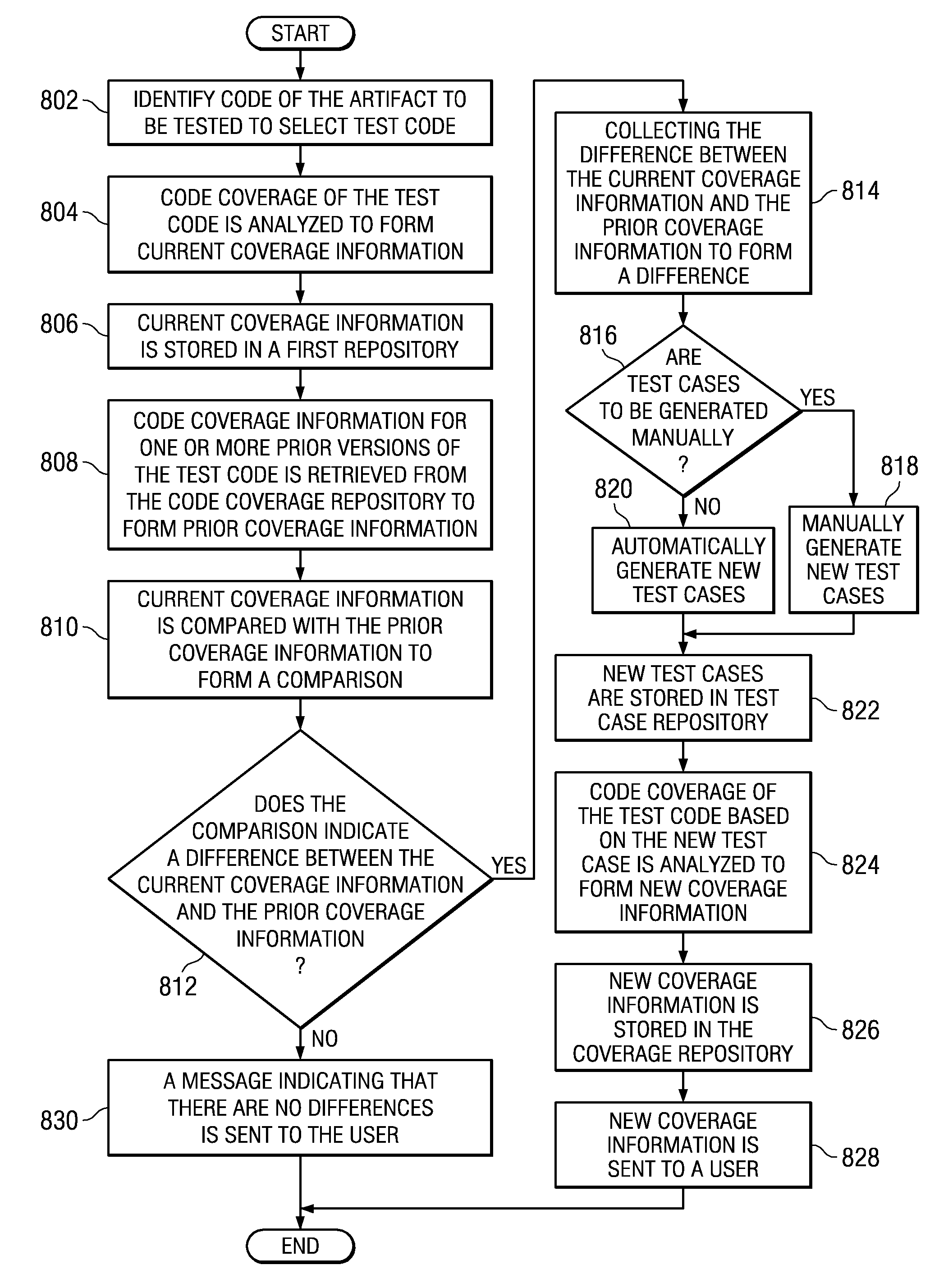 Dynamic Test Coverage