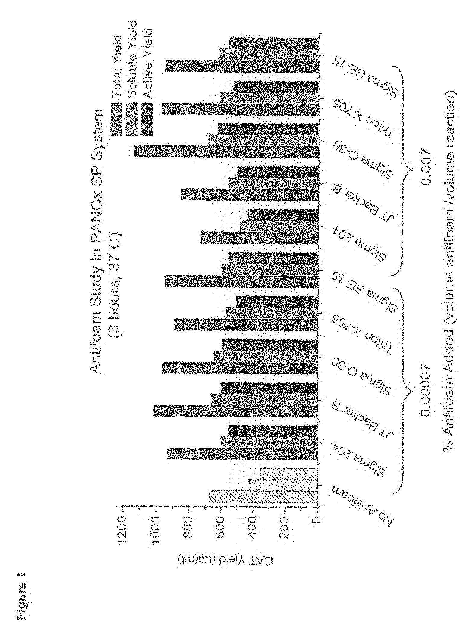 Protein expression yield enhancement in cell-free protein synthesis systems by addition of antifoam agents