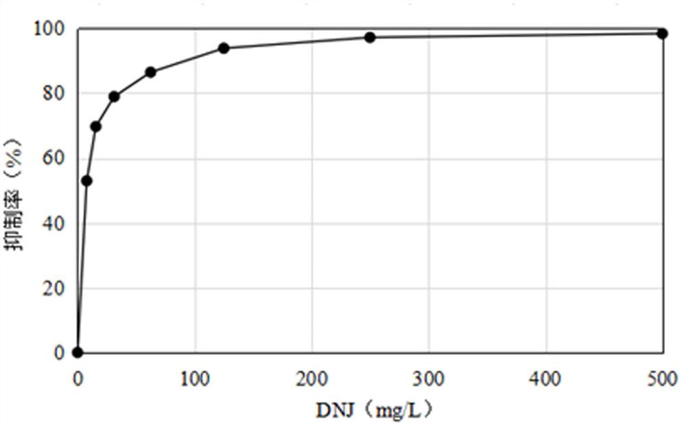 Bacillus amyloliquefaciens and application thereof in preparation of 1-deoxynojirimycin