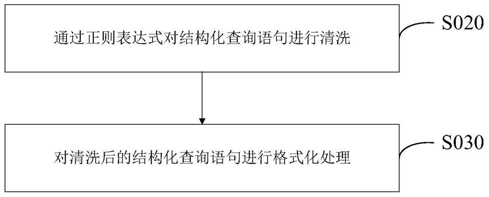 Multi-source database statement checking method and device