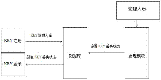 Method for preventing loss of identity authentication key