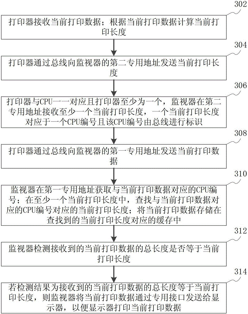 Method for printing data, monitor, printer and simulation platform