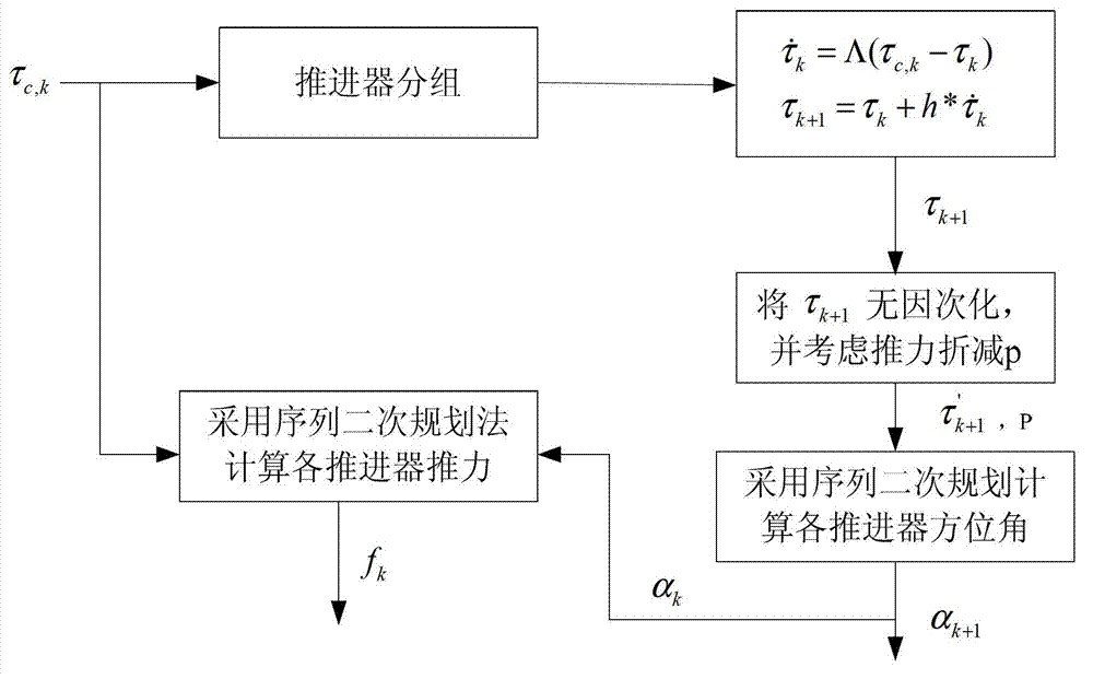 Thrust distributing method of dynamic positioning system