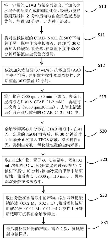 Preparation method of gold nanorod-palladium composite material