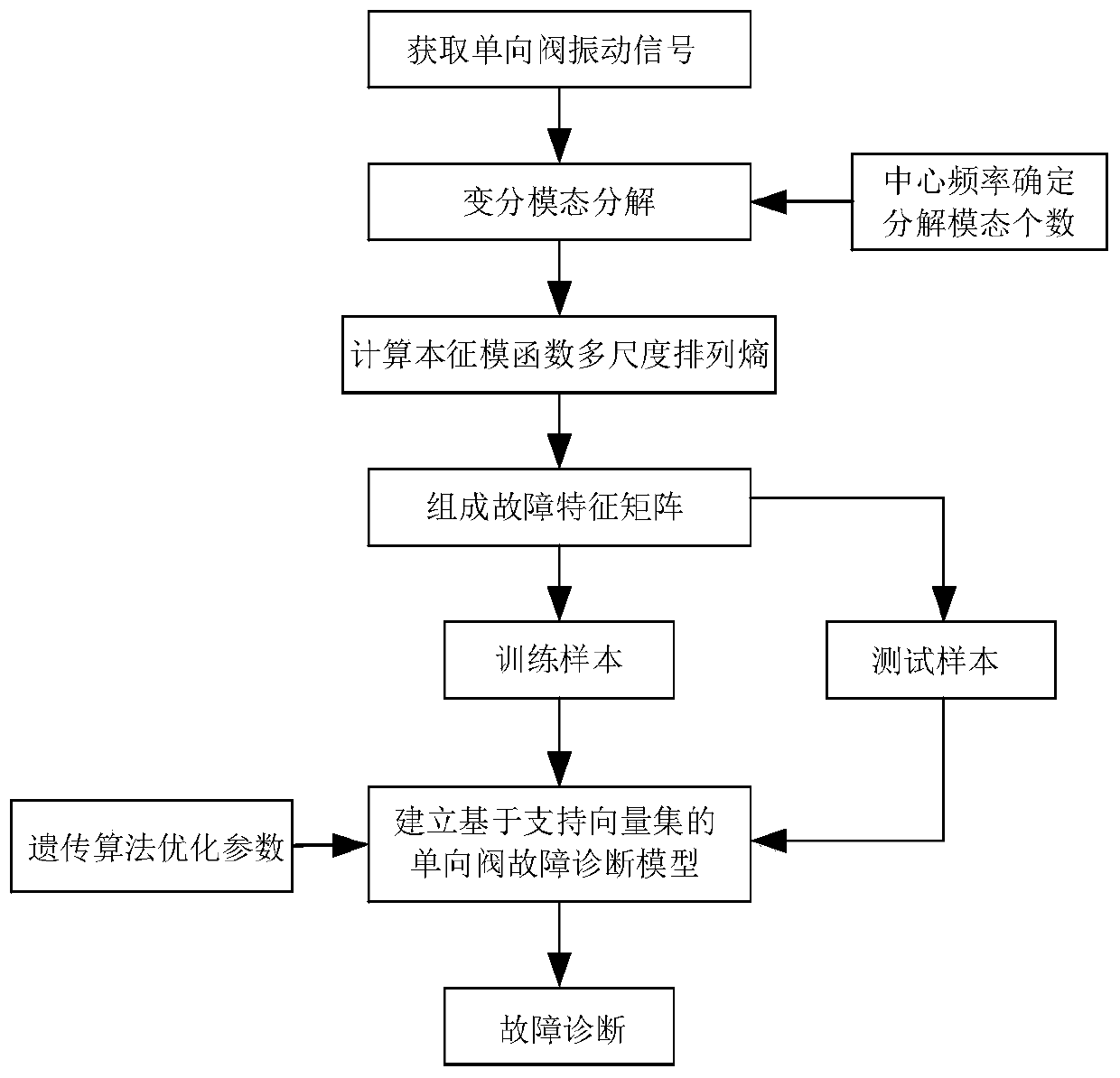 High-pressure diaphragm pump check valve fault diagnosis method based on vibration signal analysis