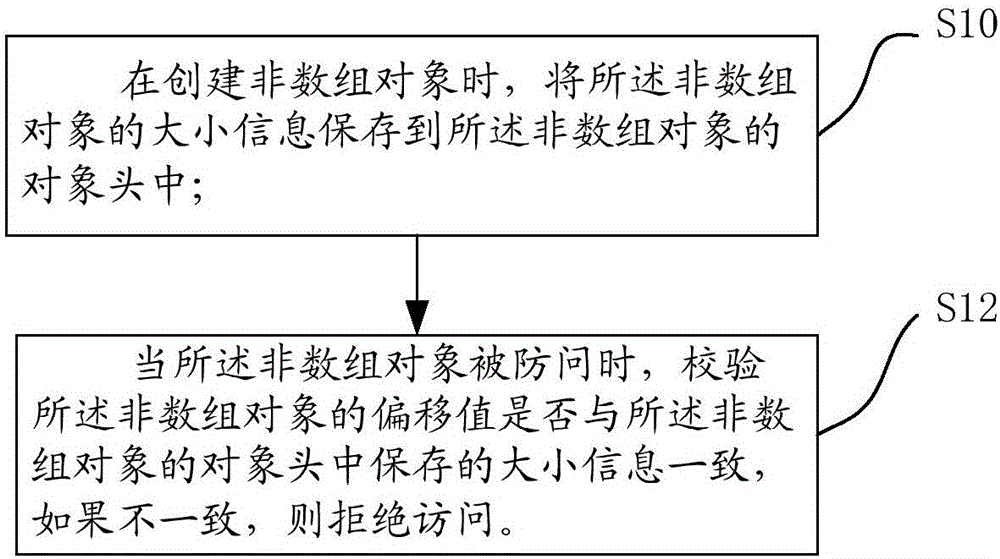 Anti-attack method and device for Java card