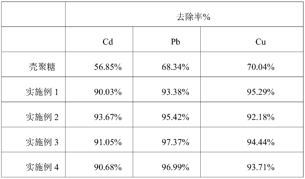 A kind of modified water-soluble chitosan flocculant and preparation method thereof