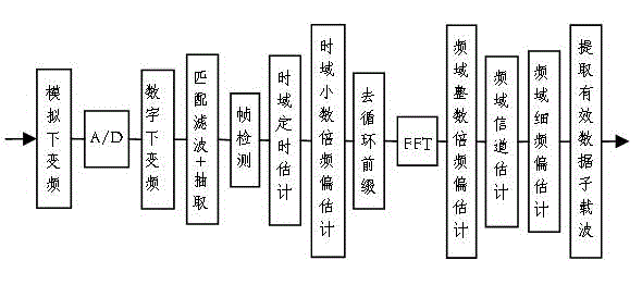 Training sequence based OFDM integer-multiple frequency offset quick estimation method and system