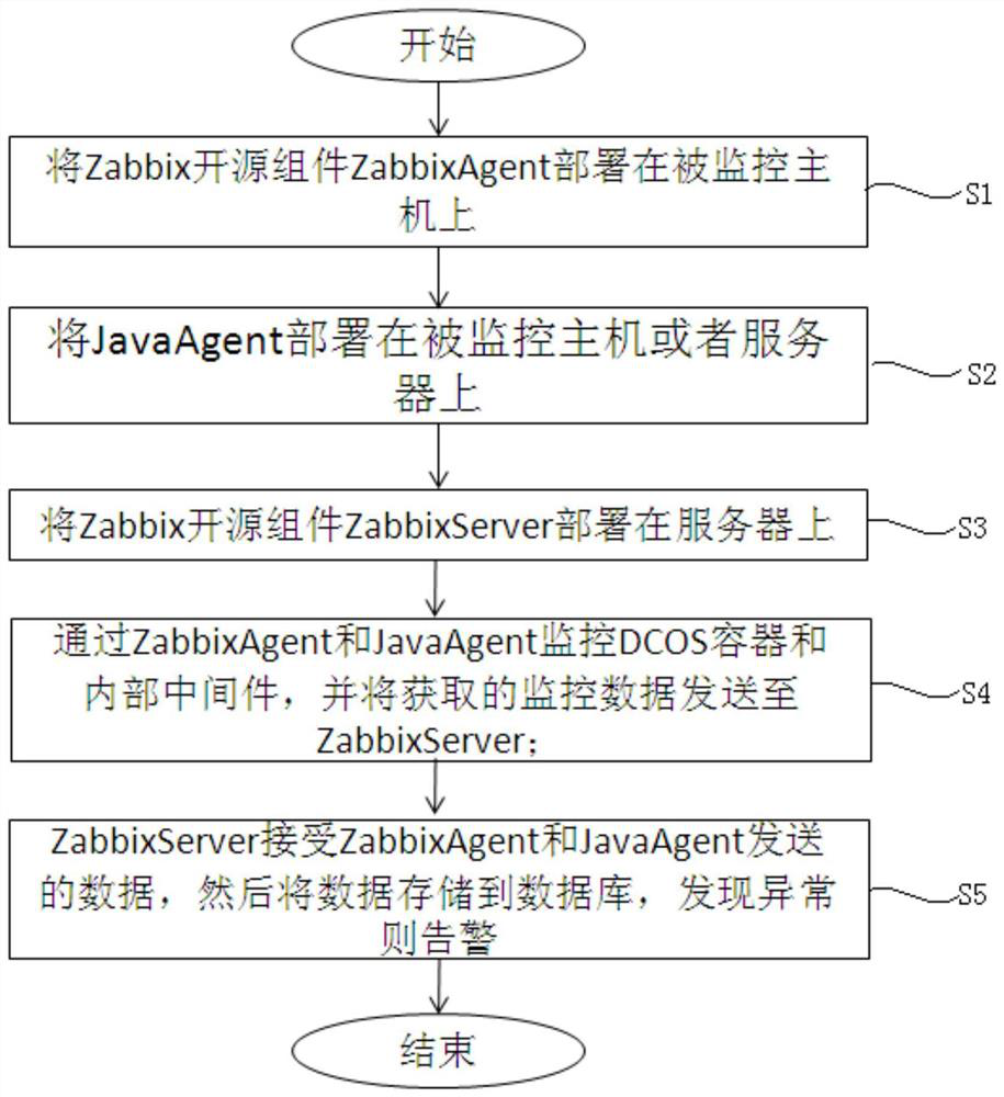 Method of monitoring dcos container and internal middleware based on zabbix open source components