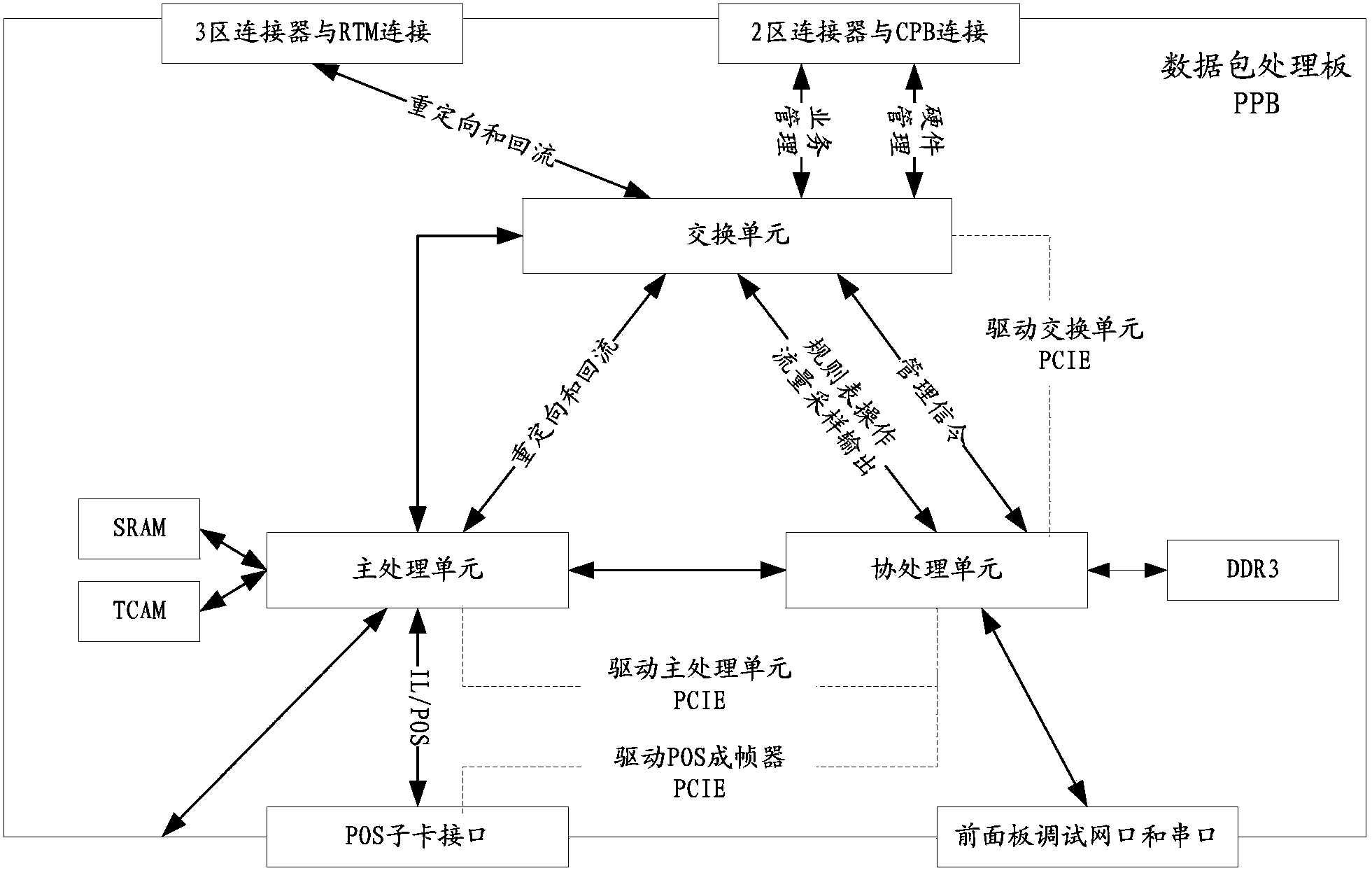 Data packet processing board and processing method