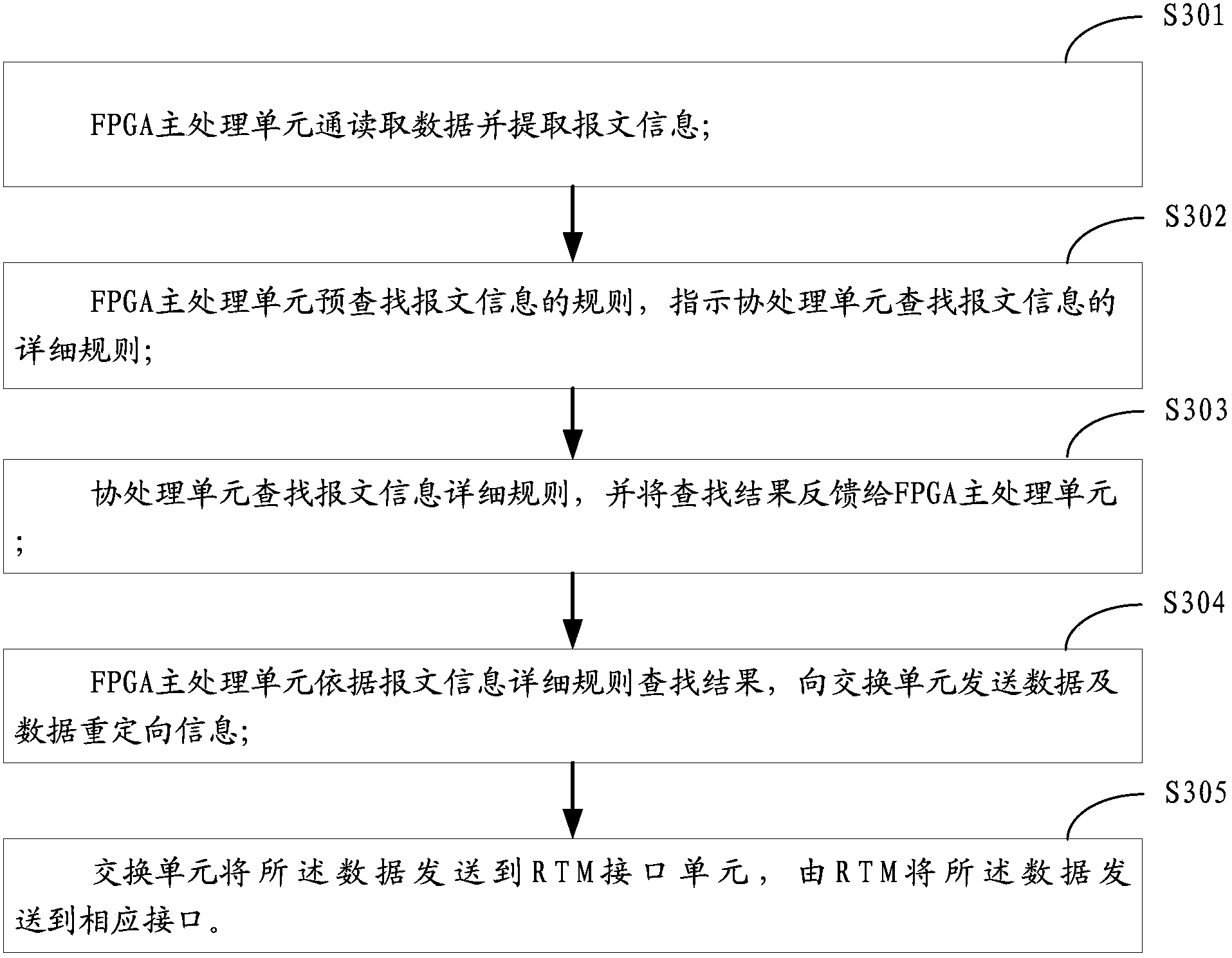 Data packet processing board and processing method