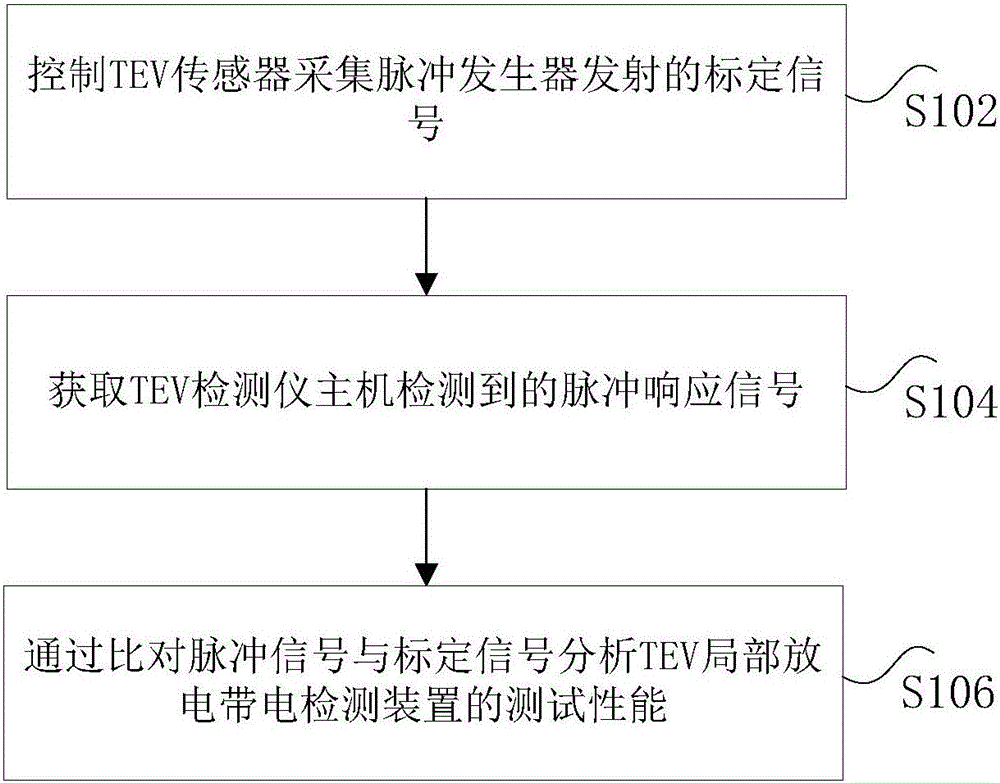 Apparatus, method and device for verifying TEV (transient earth voltage) local discharge live detection device