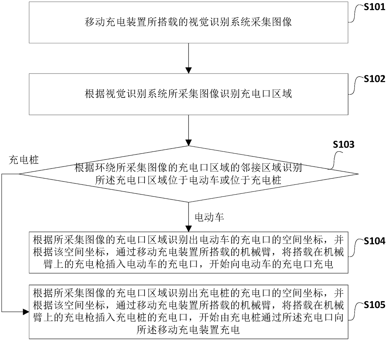 Charge-discharge method, system and device of mobile charging unit and storage medium