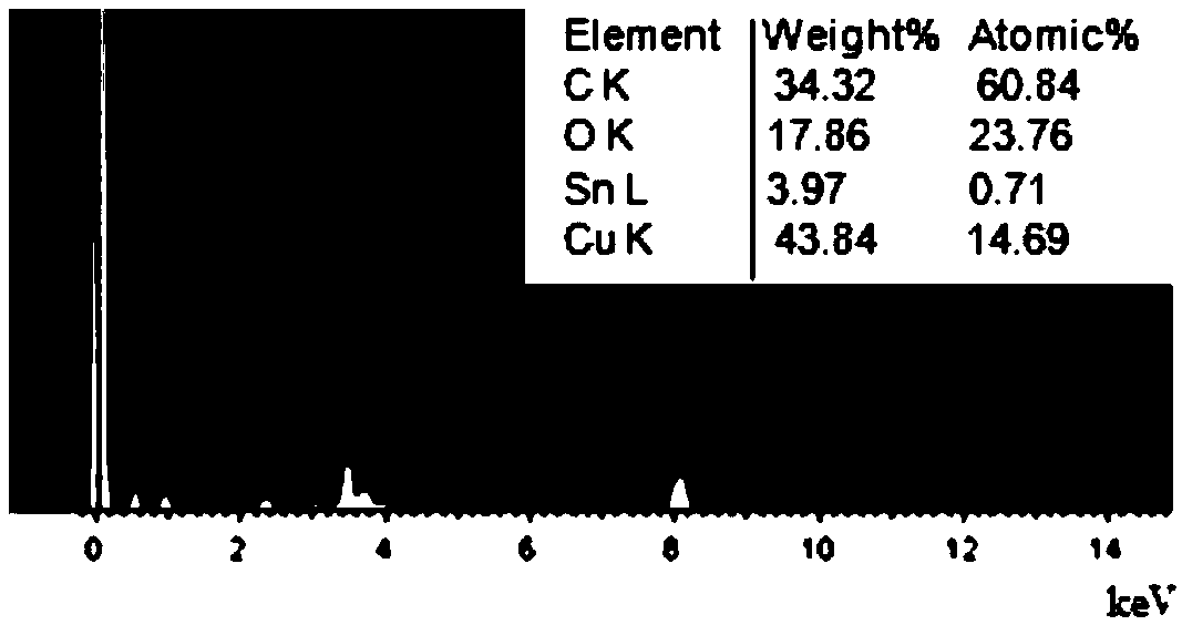 Three-dimensional sea urchin-like/porous composite structure lithium ion battery Cu/CuO/SnO2/C anode and preparation method thereof