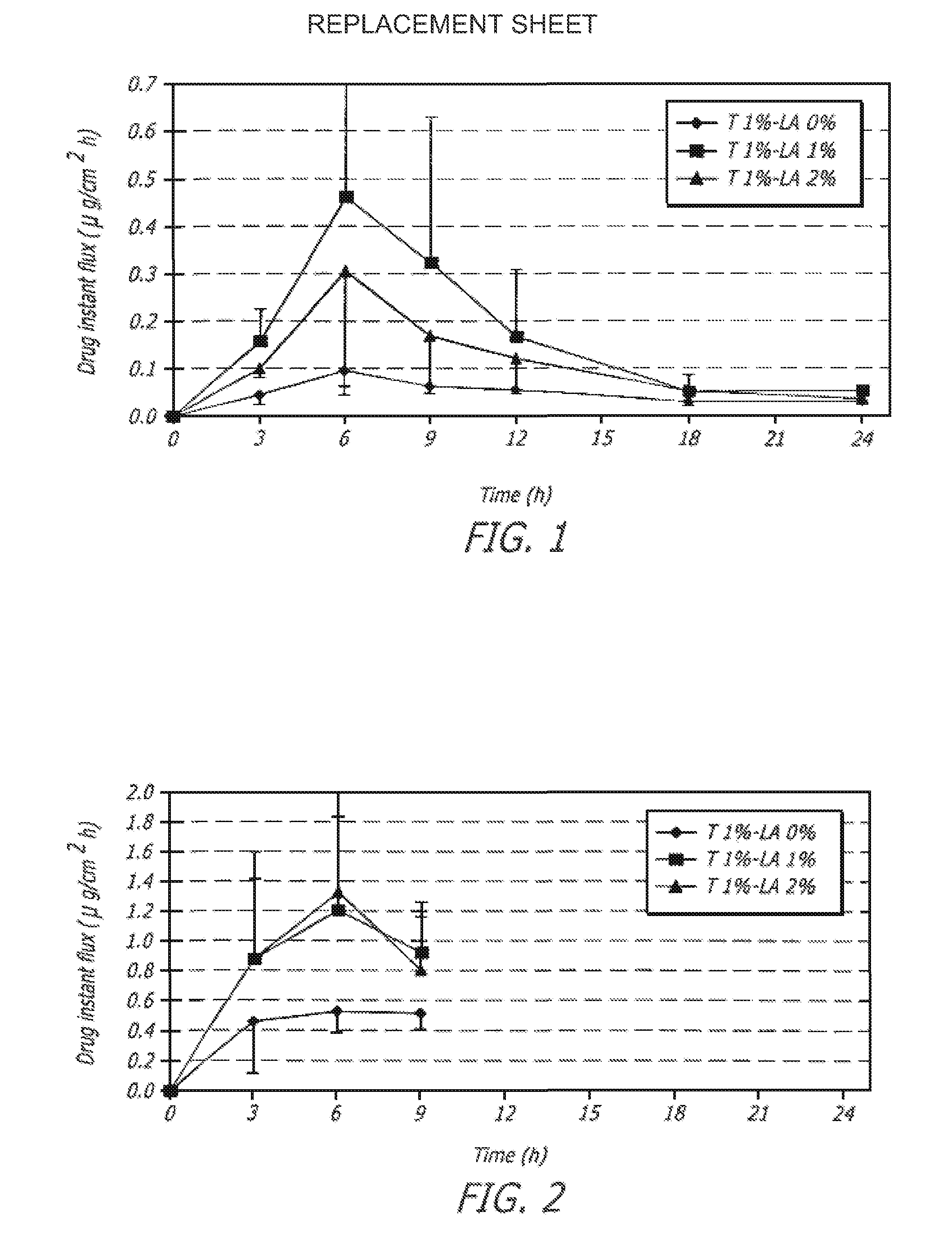 Transdermal delivery systems for active agents