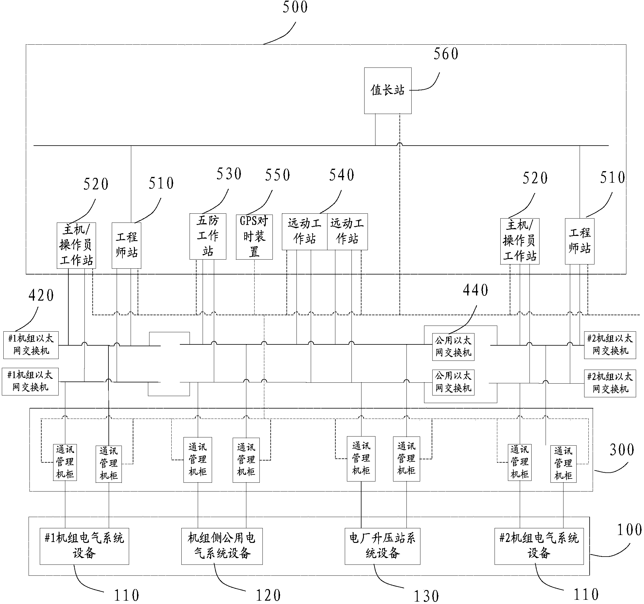 Integrated automation system of power station