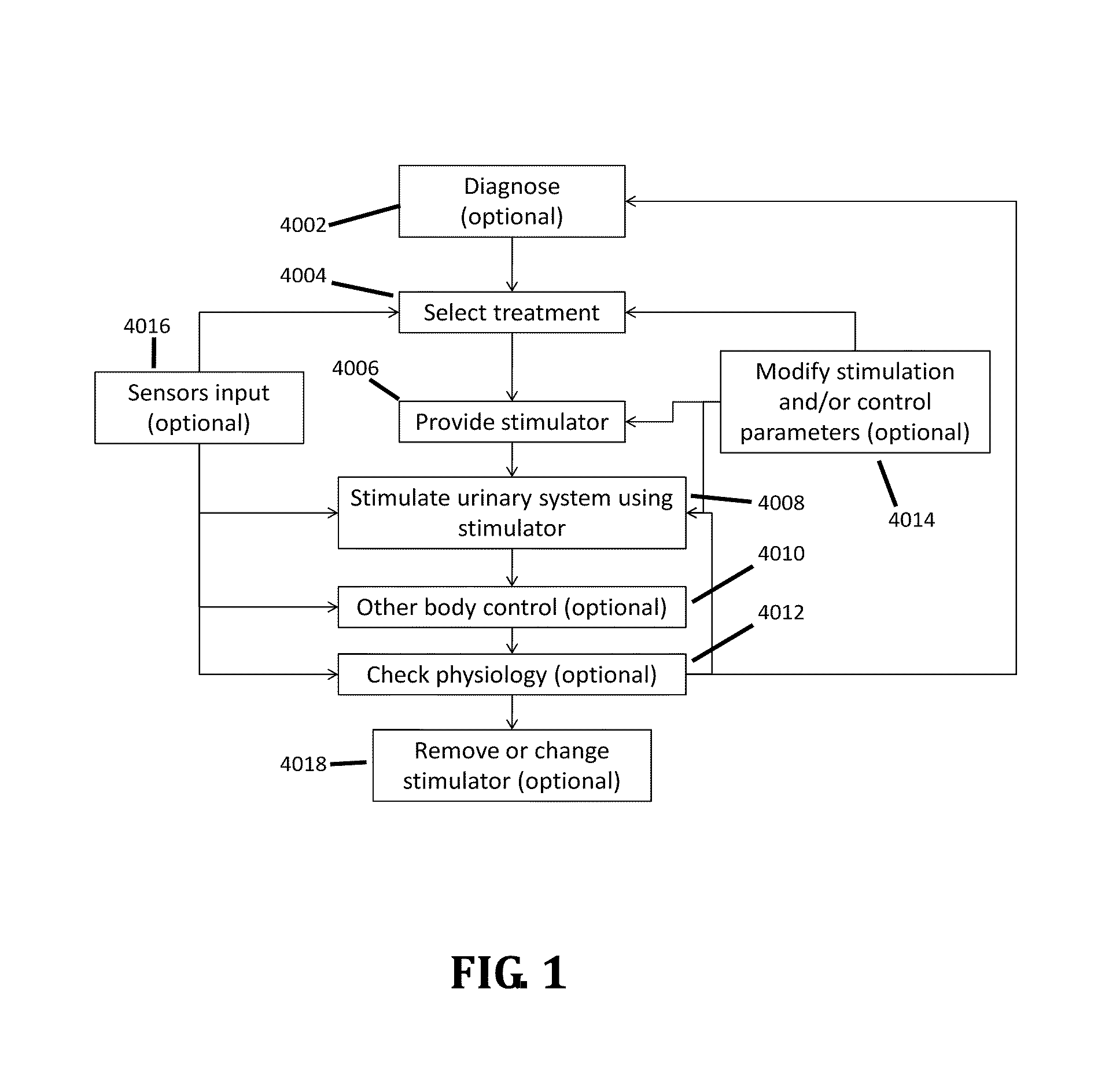 Stimulation of the urinary system