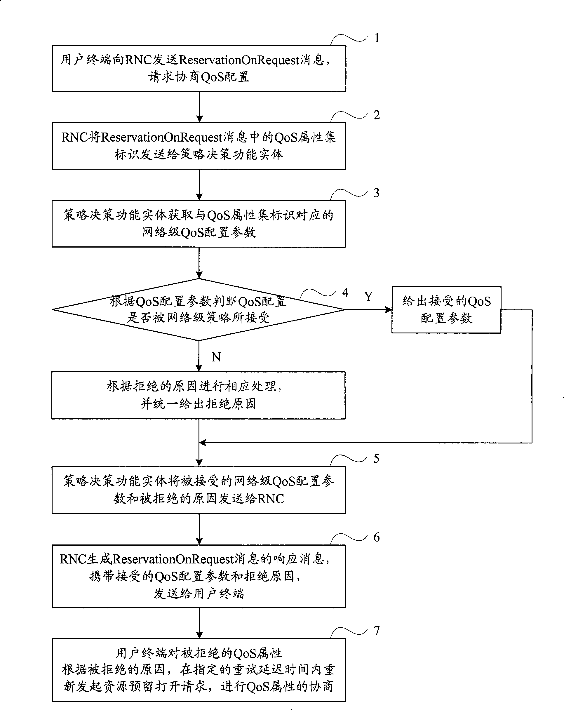 Service quality negotiation method, system and device