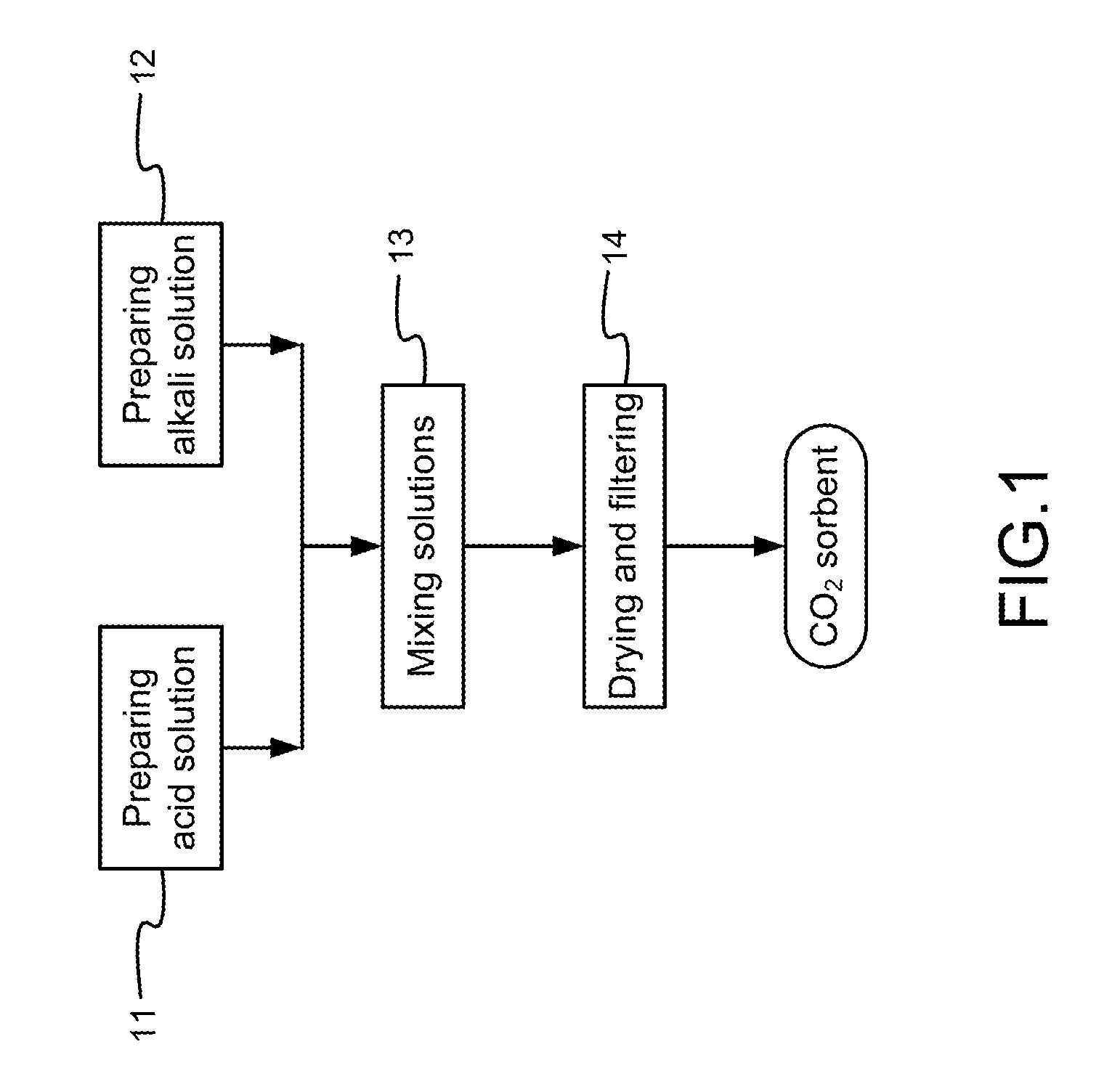 Method of Fabricating Medium-High Temperature CO2 Sorbents Made of Alkali Metal Promoted Calcium Aluminate Carbonates