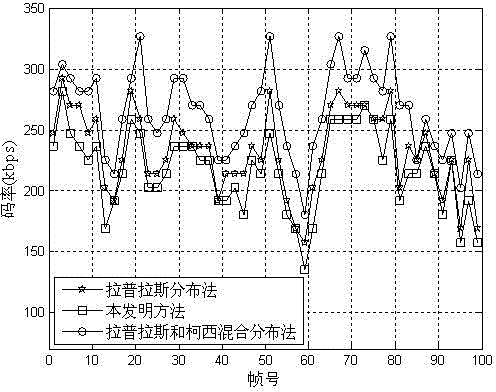 Distributed video coding correlated noise model construction method based on multi-probability distribution