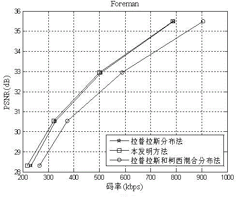 Distributed video coding correlated noise model construction method based on multi-probability distribution