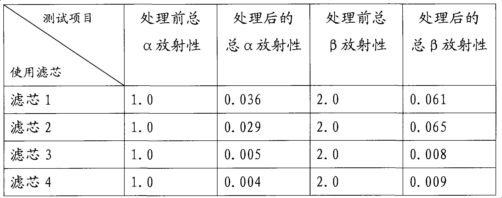 Filtering medium for removing micro radioactive substances in water and preparation method thereof