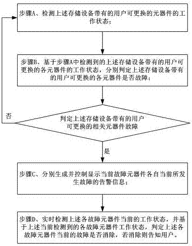 Fault self-detection method and system for storage equipment