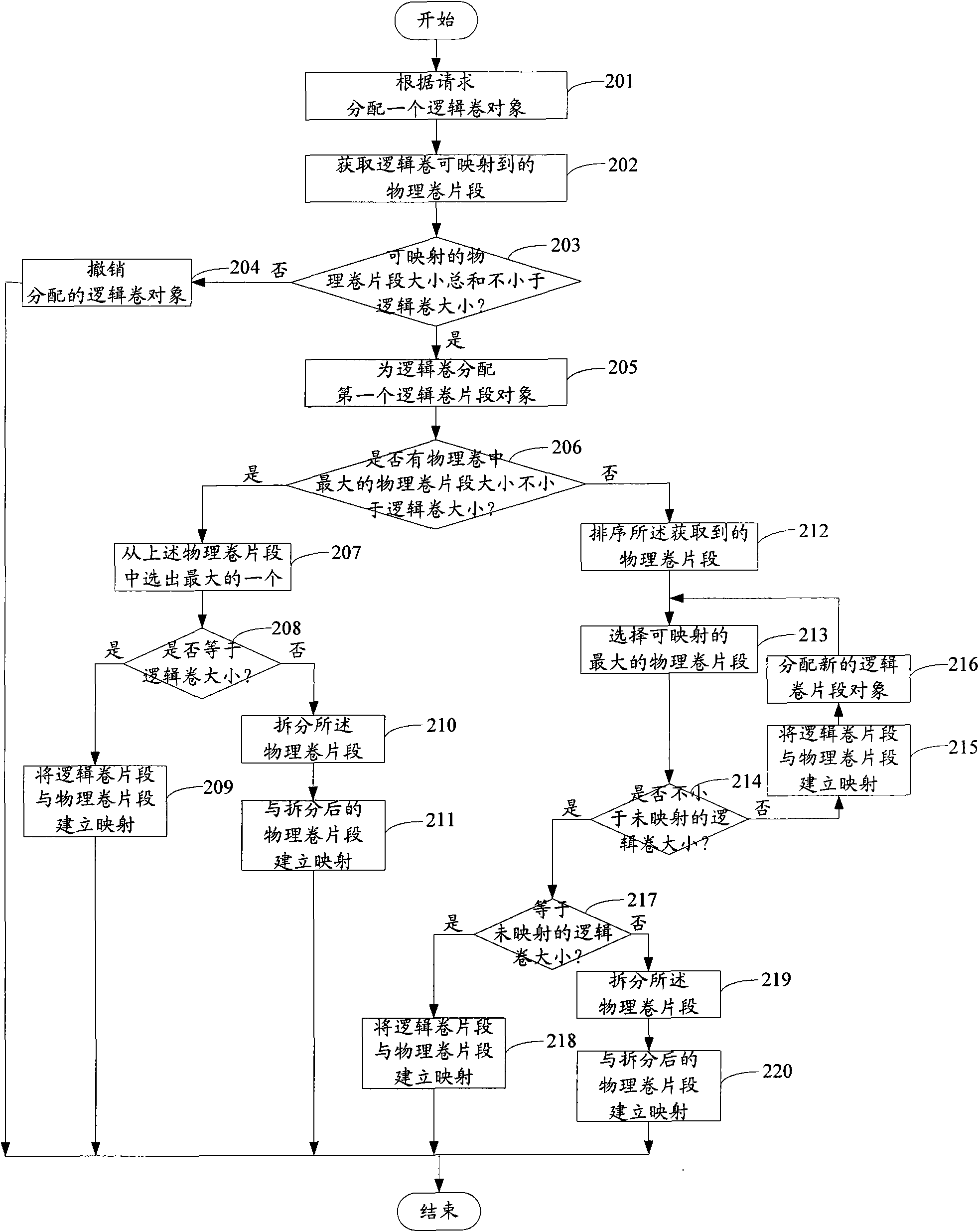 Method for enhancing logical volume management LVM function