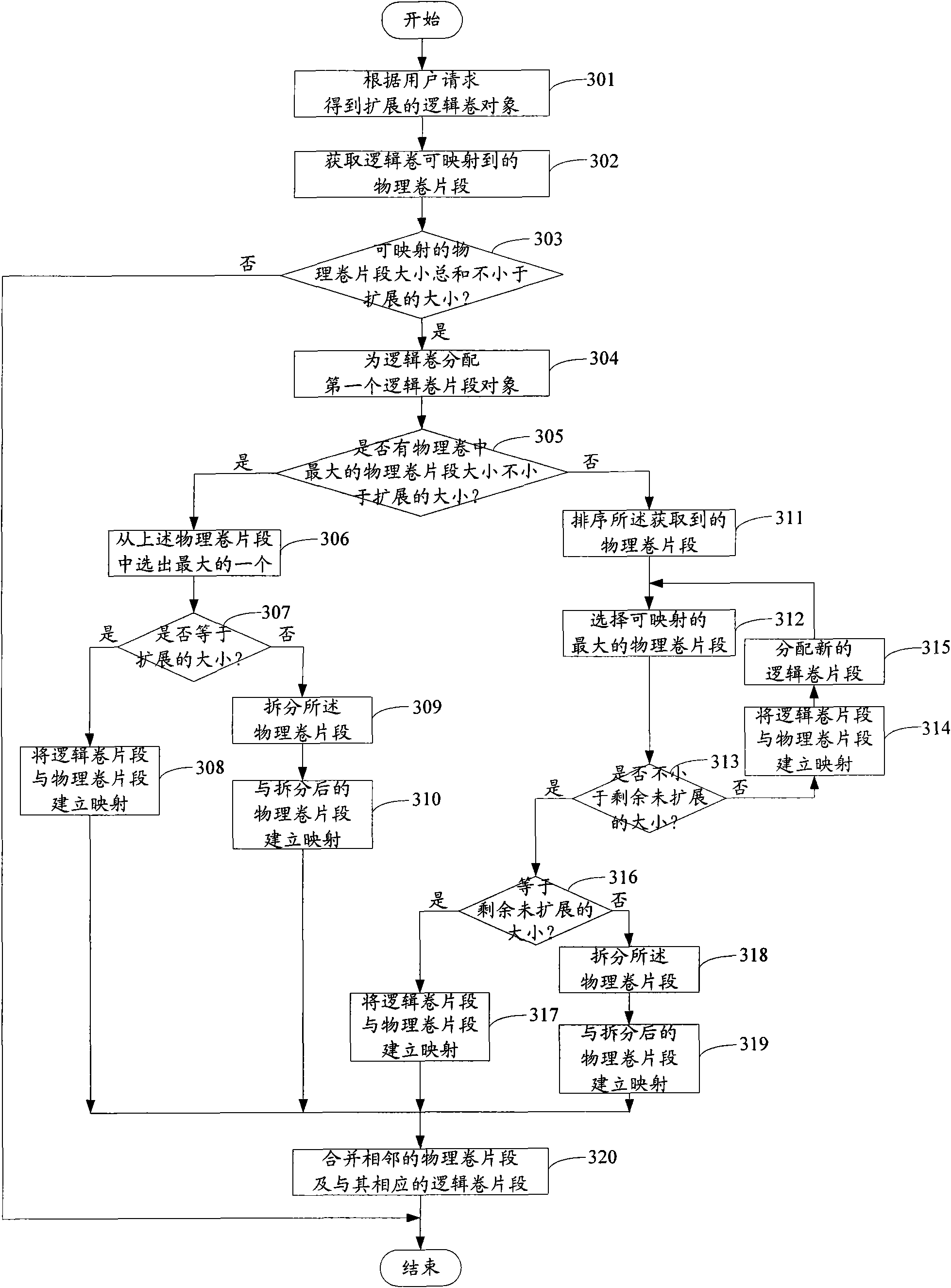 Method for enhancing logical volume management LVM function