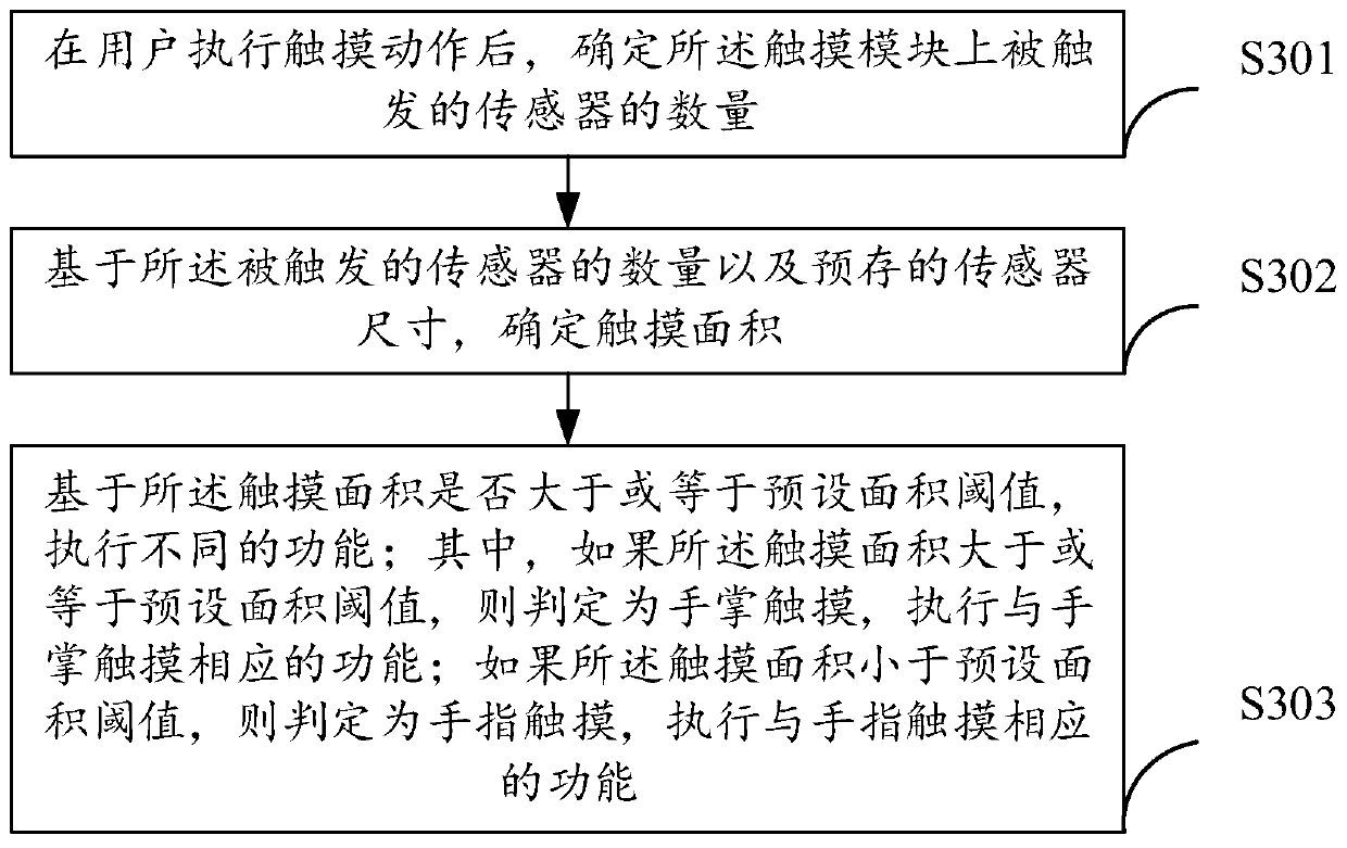 Touch area acquisition method and device, intelligent equipment and storage medium