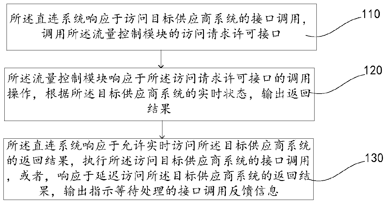 Access flow control method and device, electronic equipment and storage medium