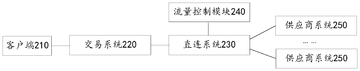 Access flow control method and device, electronic equipment and storage medium