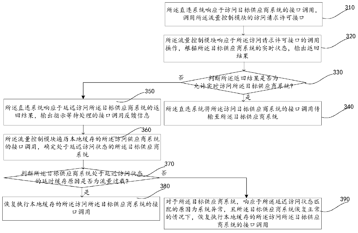 Access flow control method and device, electronic equipment and storage medium