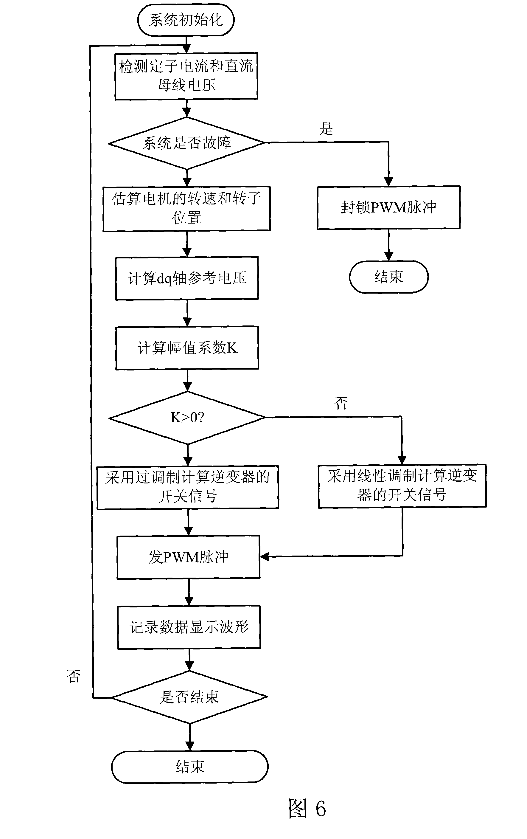 Permanent magnetism synchronous electric machine - compressor system high speed operation control method