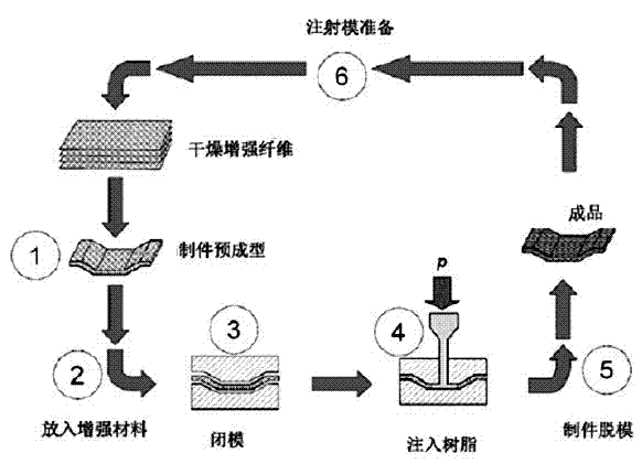 HP-RTM technology based method for molding automobile surface external decorative parts