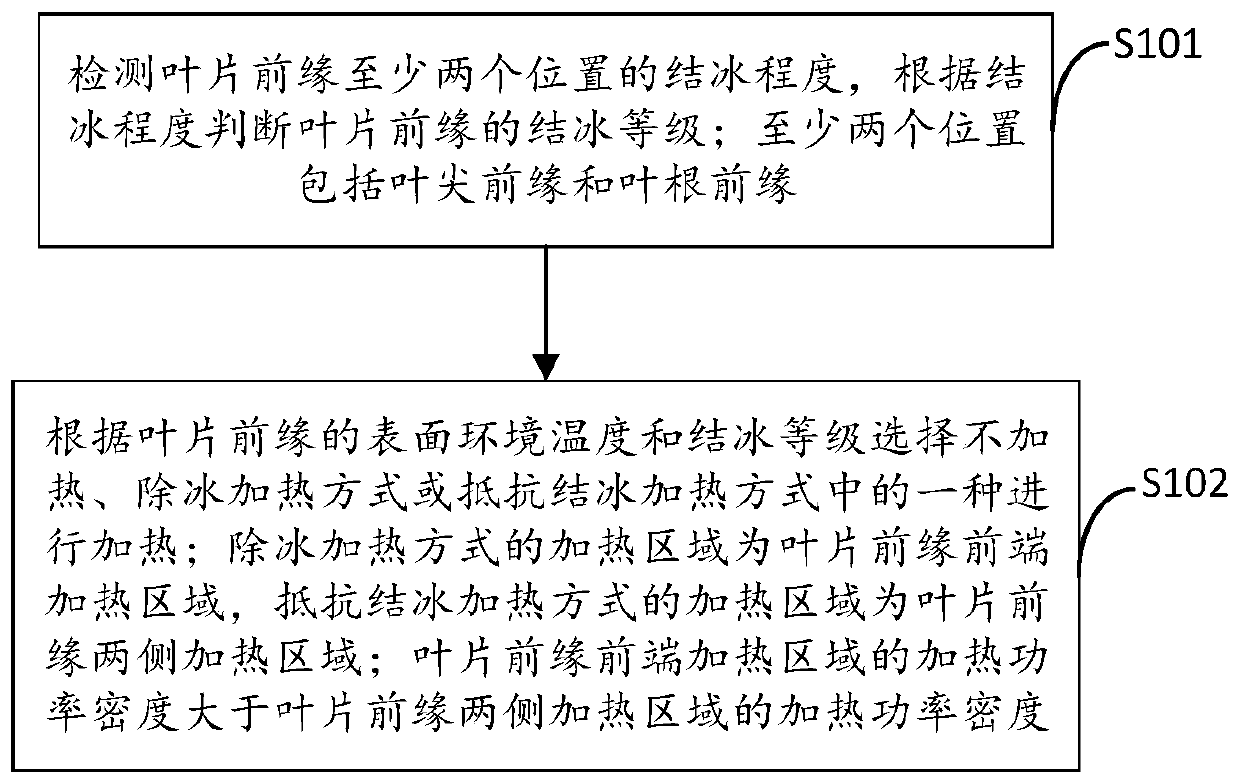 Wind turbine blade deicing method and device, blade and wind turbine