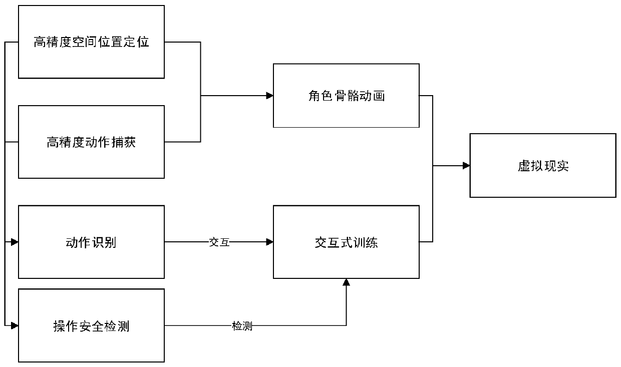 Emergency escape simulation method based on spatial wireless positioning and motion capture