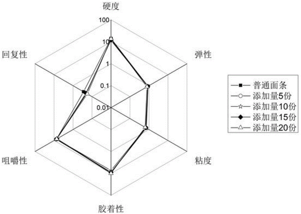 High dietary fiber noodles and method for preparing high dietary fiber noodles by fully utilizing wheat bran and wheat middling