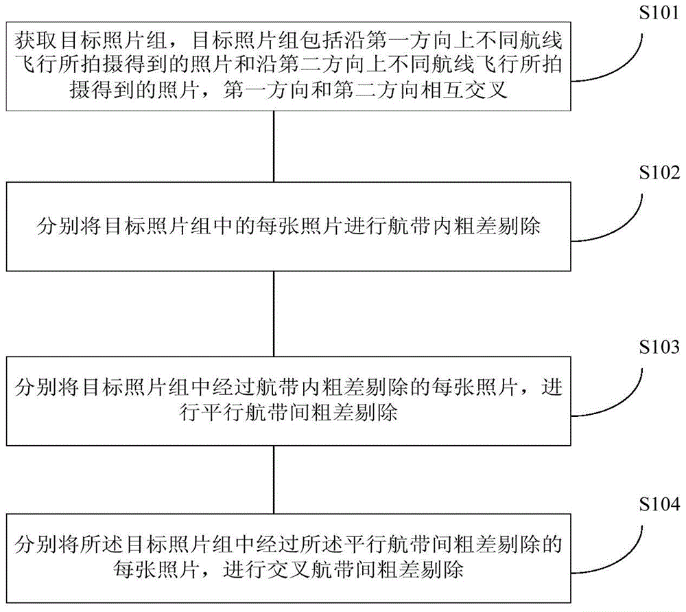 Elimination method for gross error in unmanned aerial vehicle image matching on cross air strip and device thereof