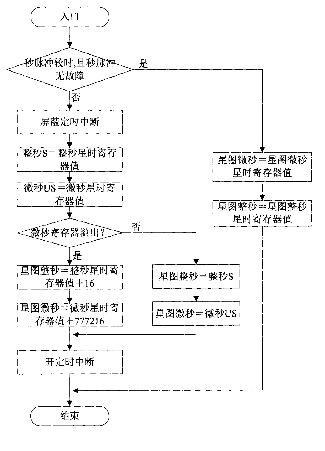 Method for accurately obtaining star image sidereal time