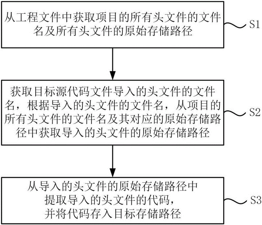 Method and system for extracting codes from project