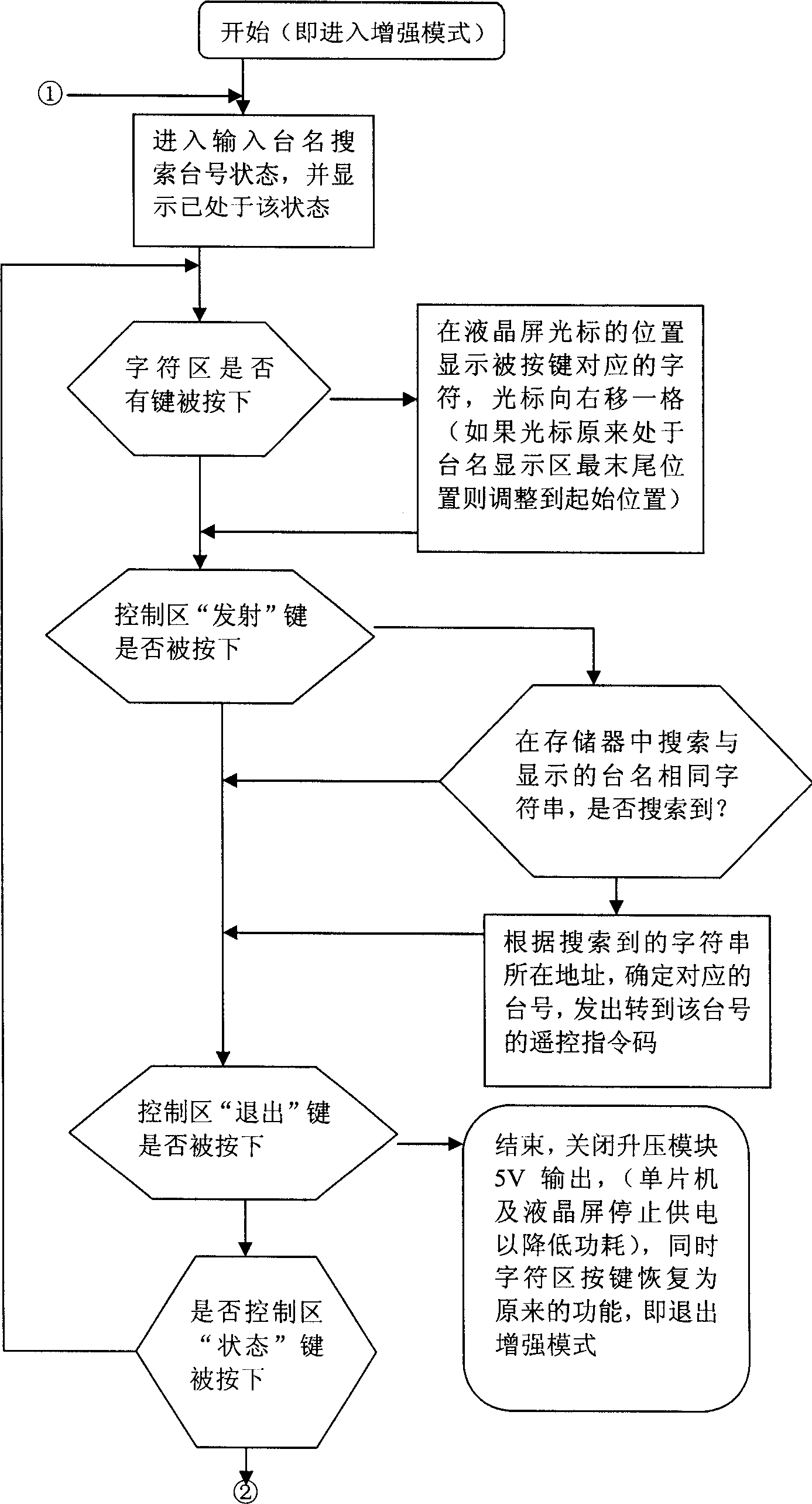 Method for searching television channel rapidly and its television remote controller