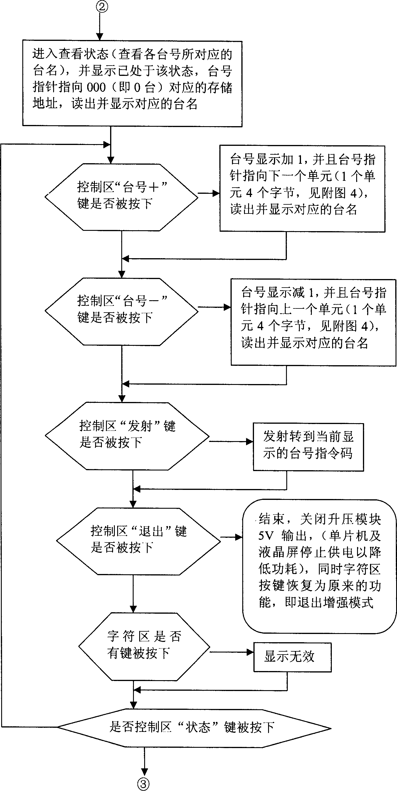 Method for searching television channel rapidly and its television remote controller