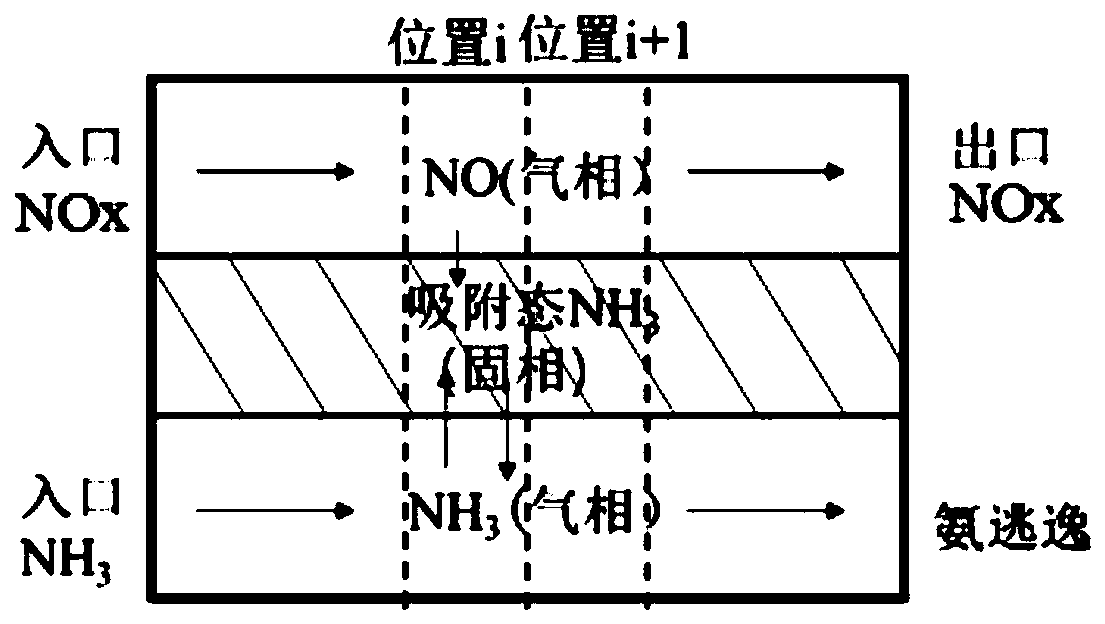 Power station SCR (selective catalytic reduction) ammonia spraying control method based on denitration reaction kinetic equation