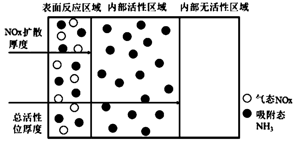 Power station SCR (selective catalytic reduction) ammonia spraying control method based on denitration reaction kinetic equation