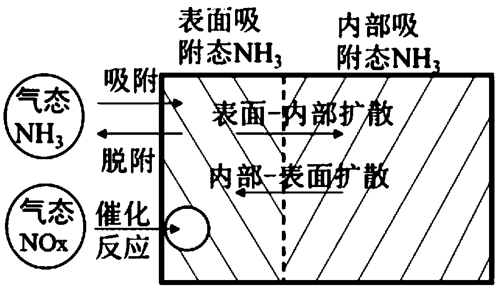 Power station SCR (selective catalytic reduction) ammonia spraying control method based on denitration reaction kinetic equation