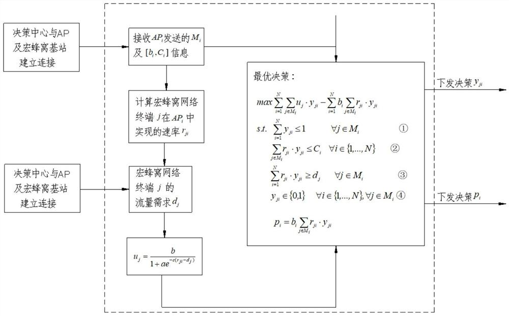 A Pricing-Based Data Offloading Method in Heterogeneous Wireless Networks