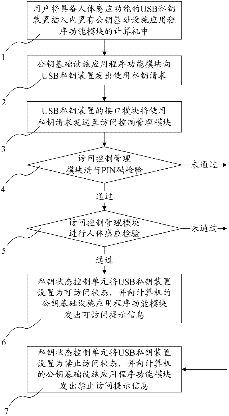 USB (Universal Serial Bus) private key device with human body induction function and method thereof for realizing safety verification