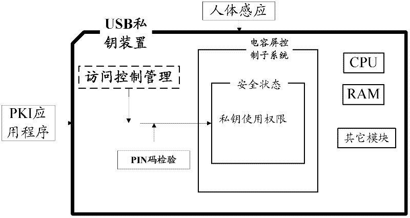 USB (Universal Serial Bus) private key device with human body induction function and method thereof for realizing safety verification